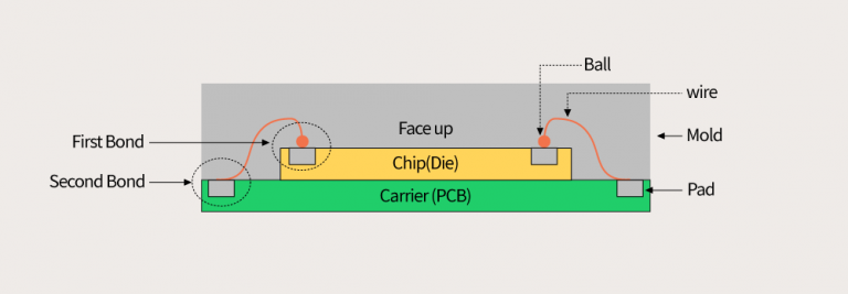 Figure3 Structure of wire bonding SK Hynix Newsroom figure3-structure-of-wire-bonding-sk-hynix-newsroom