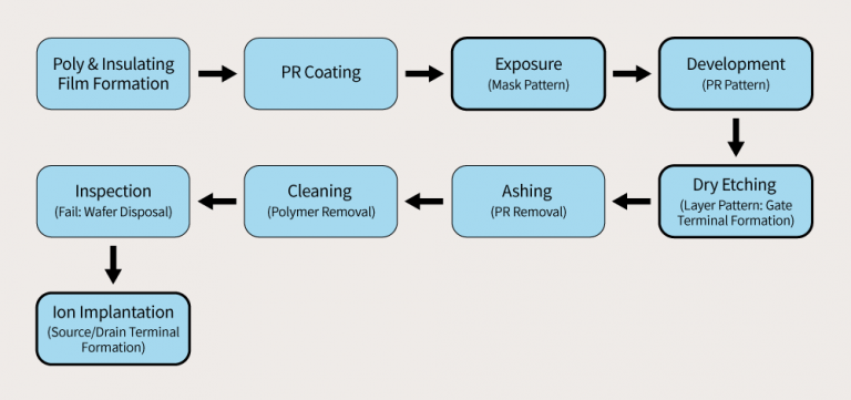 Figure 4_Etching-related process flow – SK hynix Newsroom