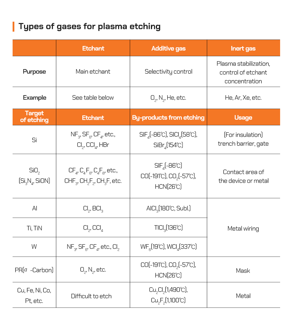 Semiconductor FrontEnd Process Episode 4 Etching