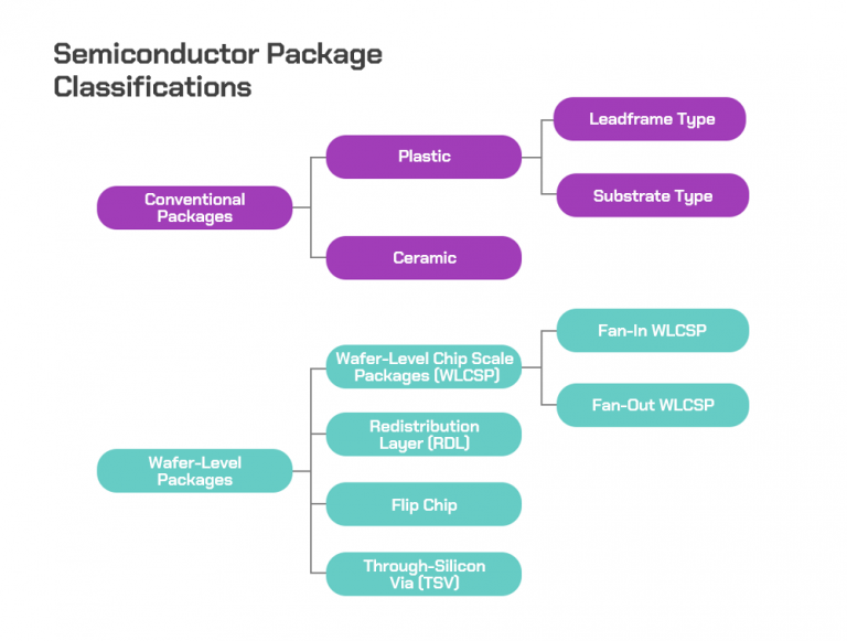 Semiconductor Backend Process 3 Packages