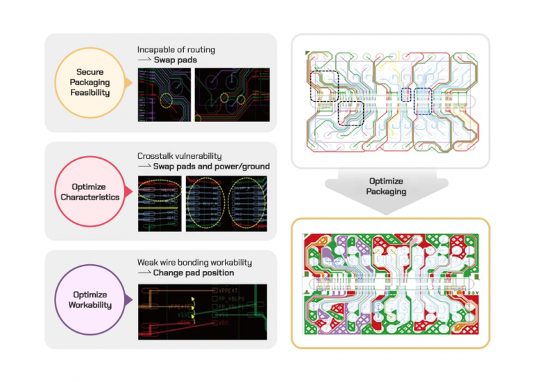 Semiconductor Back-End Process 5:Package Design and Analysis