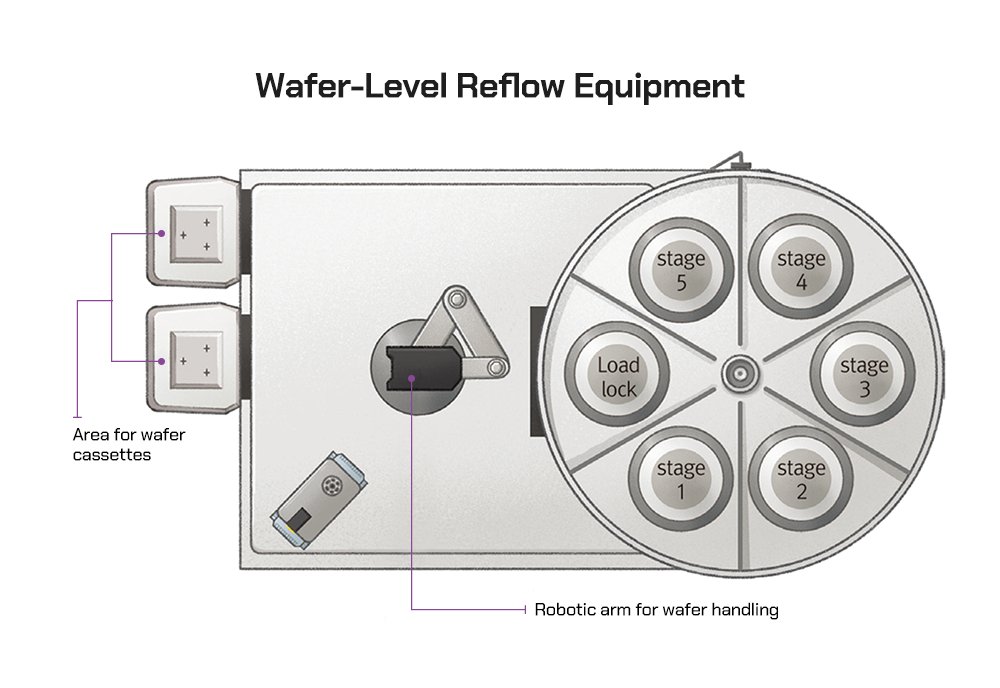 A bird’s eye view of wafer-level reflow equipment with labels indicating the area for wafer cassettes and the robotic arm for wafer handling.