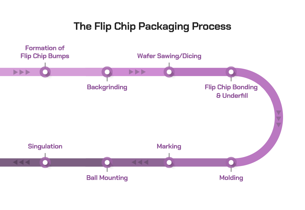 An overview of the flip chip packaging process which includes the formation of flip chip bumps, backgrinding, wafer sawing/dicing, flip chip bonding and underfill, molding, marking, ball mounting, and singulation.