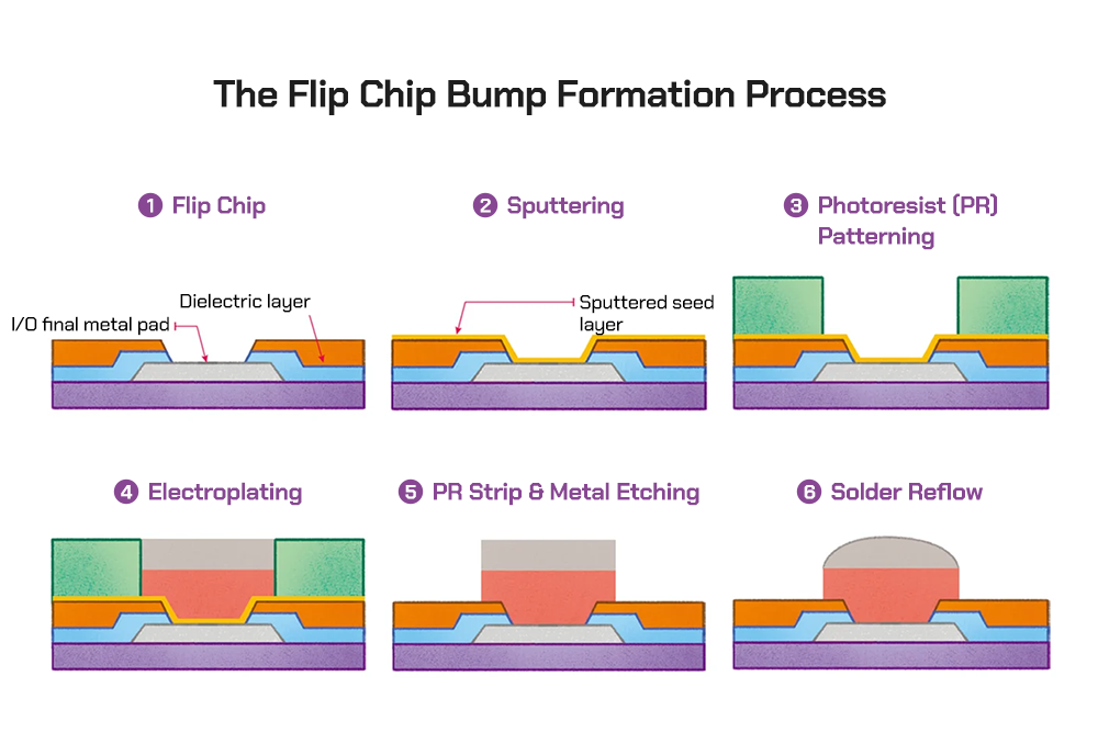 The steps for forming a flip chip bump which includes a flip chip with I/O final metal pad and dielectric layer, sputtering showing the sputtered seed layer, photoresist patterning, electroplating, PR strip and metal etching, and solder reflow.