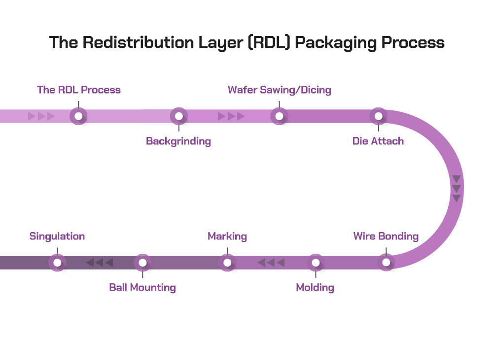 An overview of the packaging process using a redistribution layer (RDL) which includes the RDL process, backgrinding, wafer sawing/dicing, die attach, wire bonding, molding, marking, ball mounting, and singulation. 