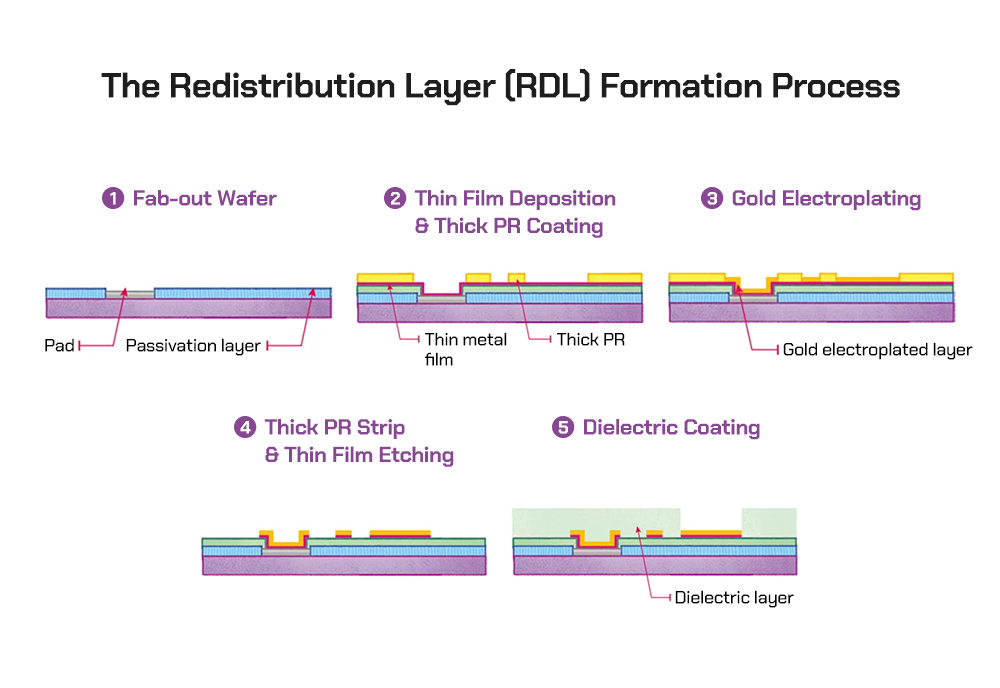 The steps for forming a redistribution layer (RDL) including a fab-out wafer showing the pad and passivation layer, thin film deposition and think PR coating showing the thin metal film and thick PR, gold electroplating showing the gold electroplated layer, thick PR strip and thin film etching, and dielectric coating showing the dielectric layer.