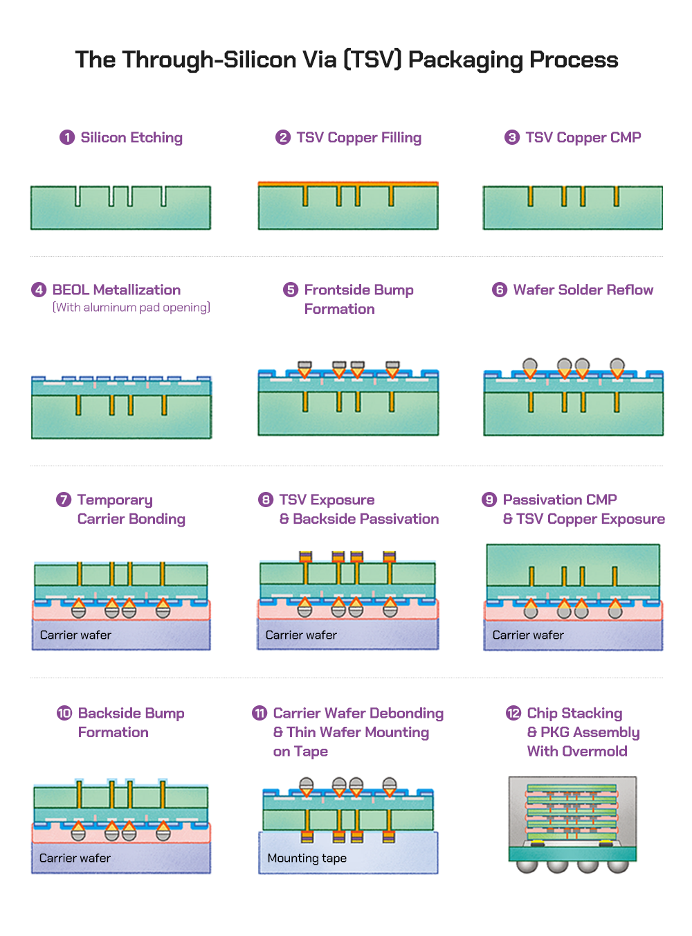 The steps of the TSV packaging process including silicon etching, TSV copper filling, TSV copper CMP, BEOL metallization with aluminum pad opening, frontside bump formation, wafer solder reflow, temporary carrier bonding, TSV exposure and backside passivation, passivation CMP and TSV copper exposure, backside bump formation, carrier wafer debonding and thin wafer mounting on tape, and chip stacking and package assembly with overmold.