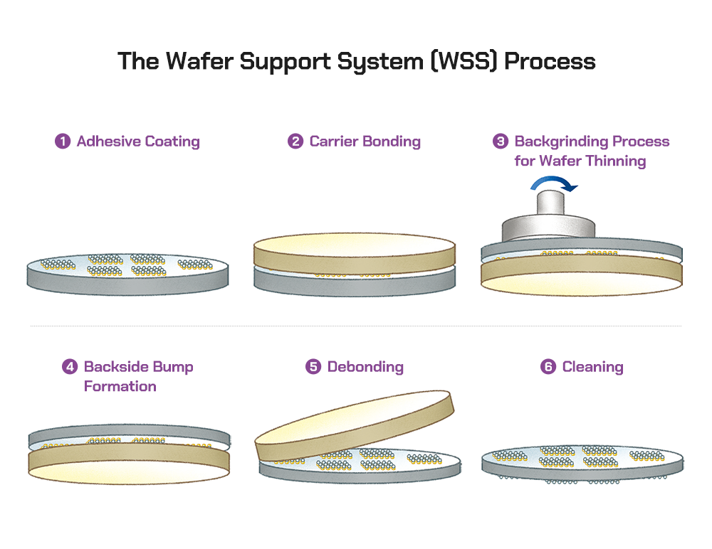 Semiconductor BackEnd Process 8 WaferLevel PKG Process