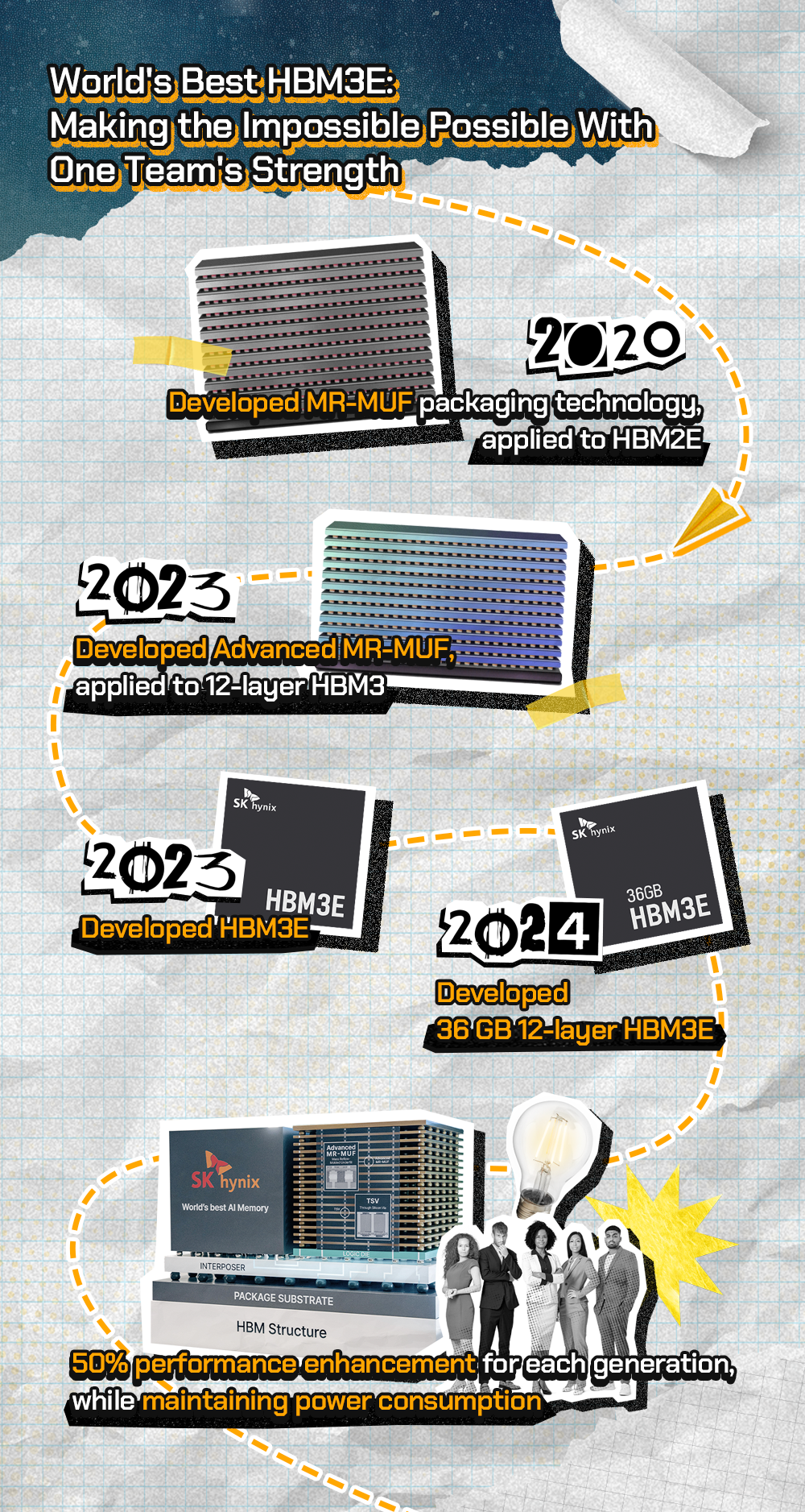 SK hynix has built on its HBM leadership through innovative technologies and its one-team spirit SK hynix has built on its HBM leadership through innovative technologies and its one-team spirit